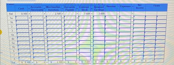 following balances in its accounts: During Year 2, the company experienced the