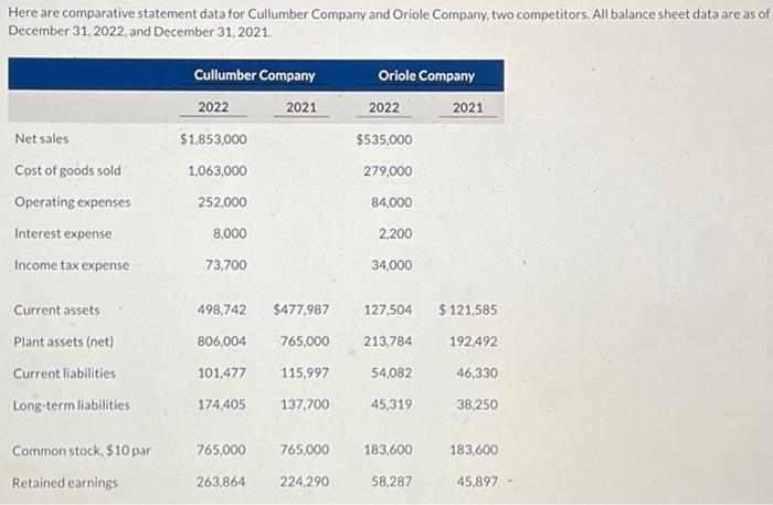  Here are comparative statement data for Cullumber Company and Oriole Company,