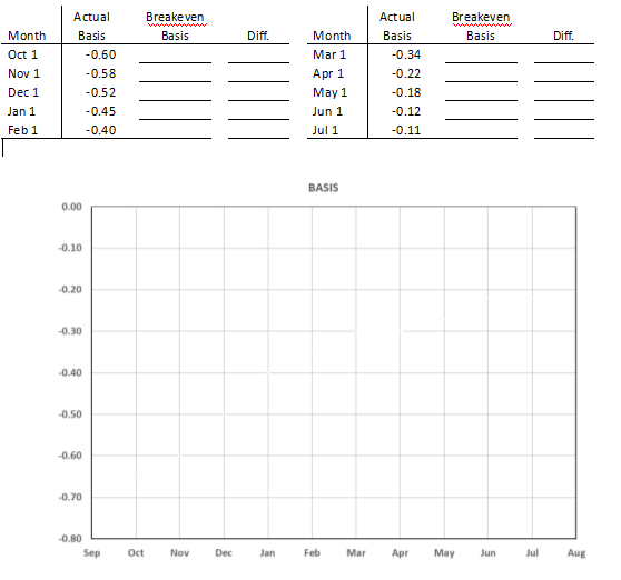 Plot a break-even basis (B.E.) line and the actual monthly basis line