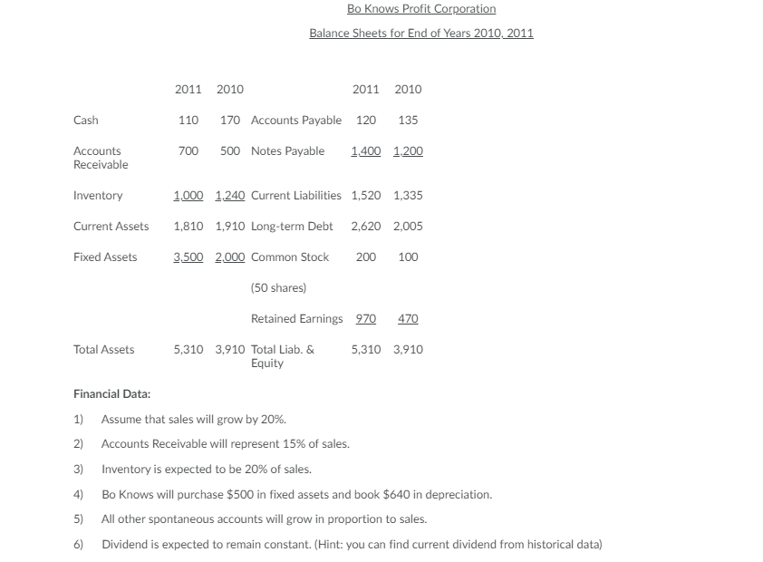 correct answer is given) Given above Income Statement and Balance Sheet for