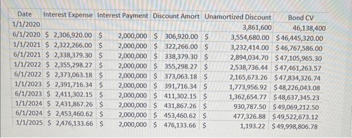 payment each period for the original bonds and the newly issued bonds.