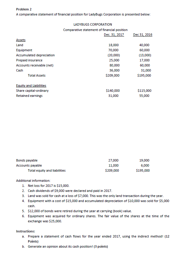 Problem 2 A comparative statement of financial position for LadyBugs Corporation