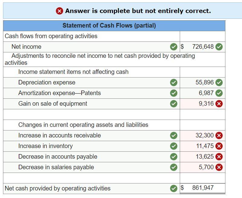 Exercise 12-4 Indirect: Cash flows from operating activities LO P2 The following