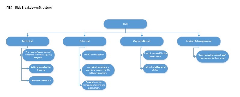  RBS - Risk Breakdown Structure TMS Technical External Orginizational Project Management