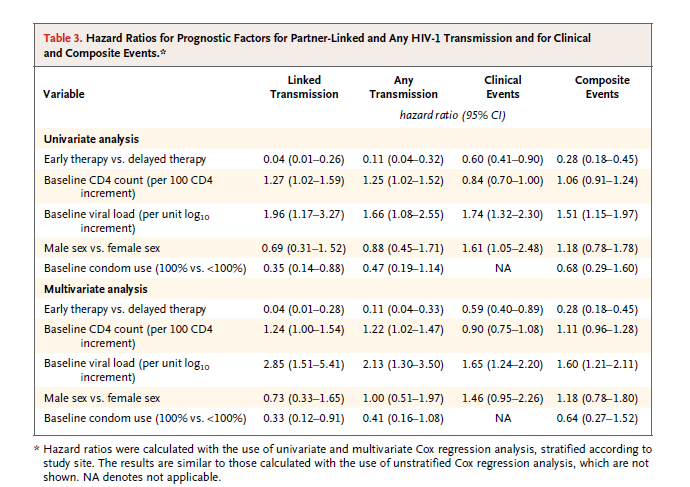 HIV sero-discordant couples is several countries. As per the abstract: BACKGROUND Antiretroviral