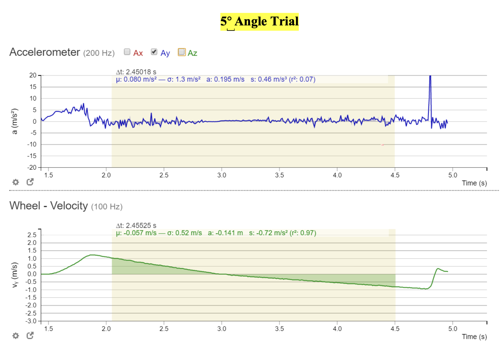 the graphs and data tablePLEASE WRITE DOWN THE FORMULAS YOU ARE USING.