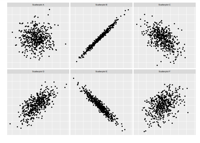Below are six different scatterplots. In a random order, the correlations associated