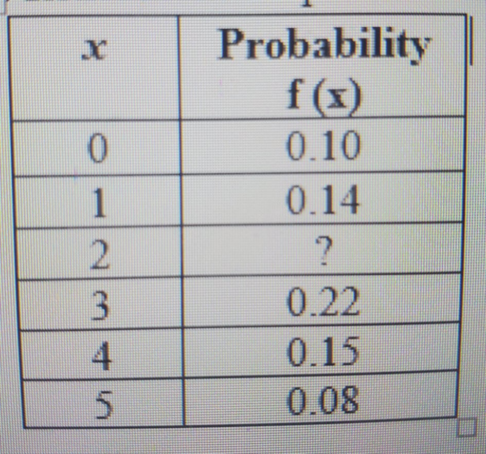 Probability 010 014 0.22 0.15 0.08