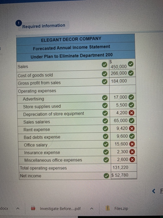 200, which has produced losses or low profits for several years. The