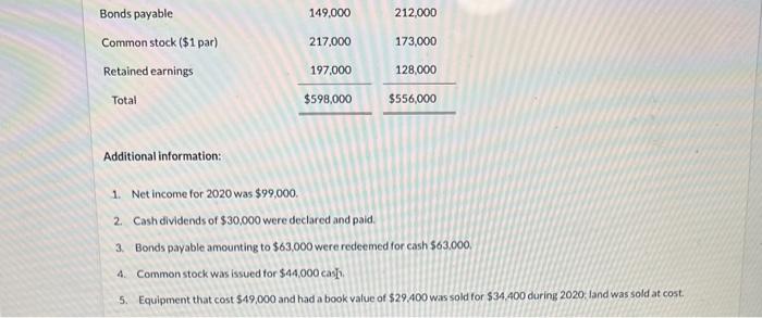 of cash f. idirect method. Additional information: 1. Net income for 2020