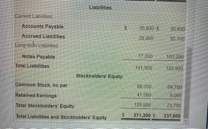 (Click the icon to view the comparative balance sheot) Data table Liabilities
