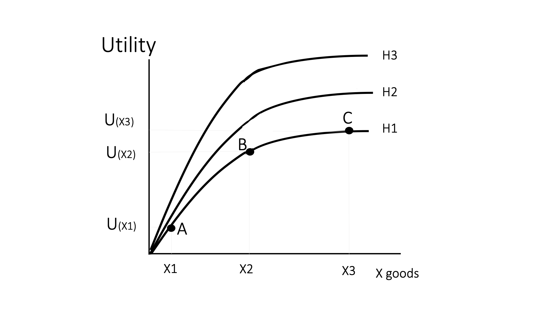 Utility Function (one consumer, X "goods" case with varying health states)(1.5 pt)