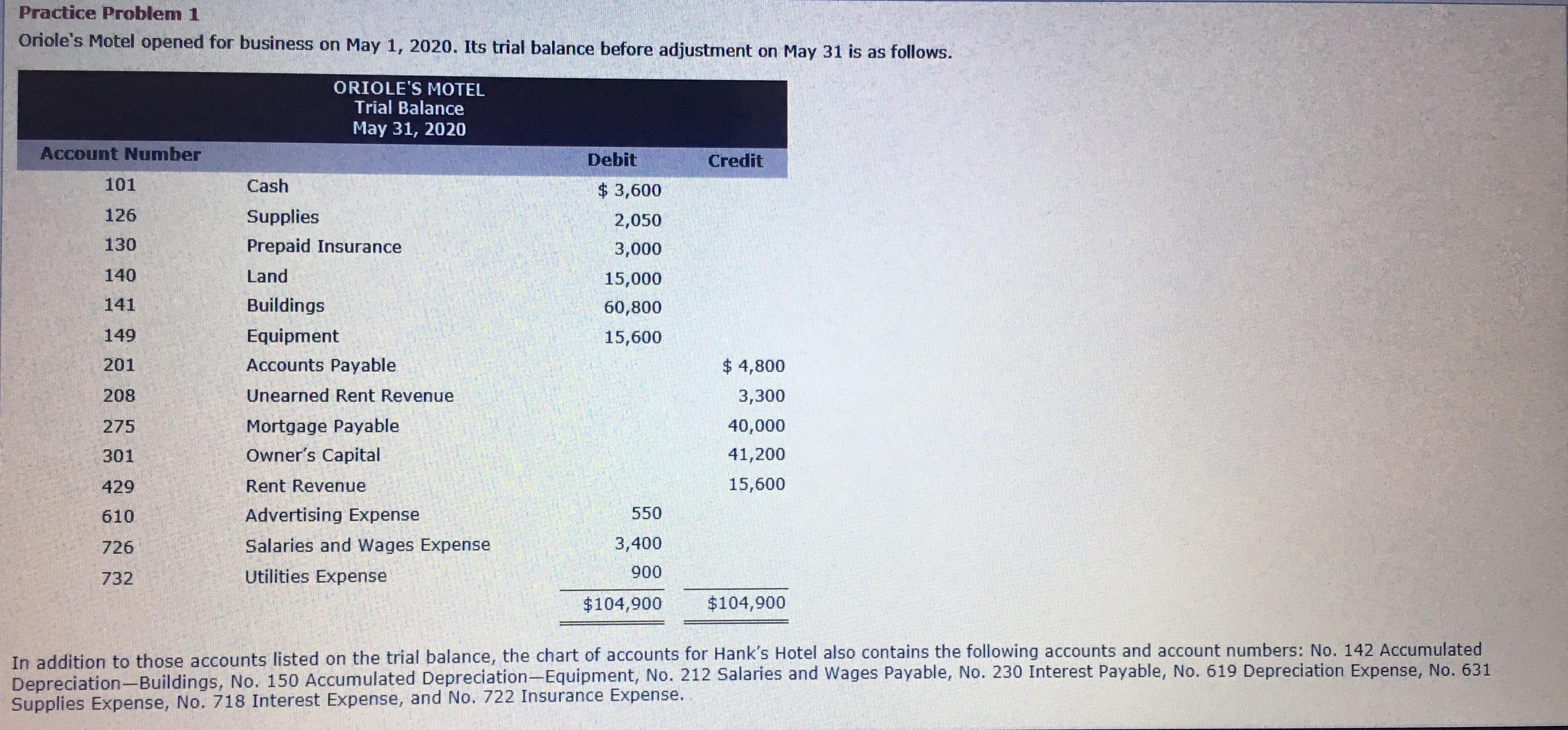 Credit Balance May 31 Balance May 31 Adjusting J1 Utilities Expense No.