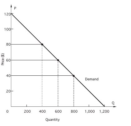 120 100 60 20 200 400 600 Quantity 800 Demand 1 ,ooo