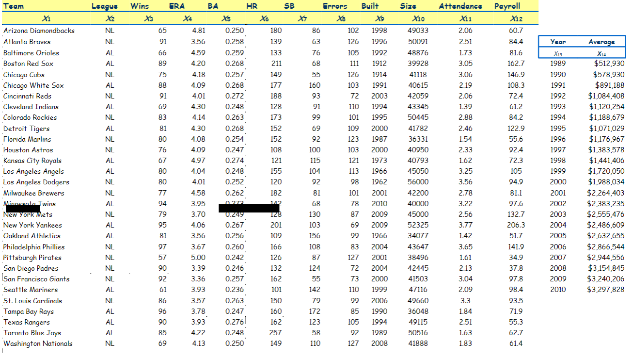 Team League Wins ERA BA HR SB Errors Built Size Attendance