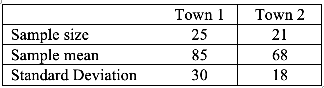 Q1.A random sample of n =25 from a normal population produced a