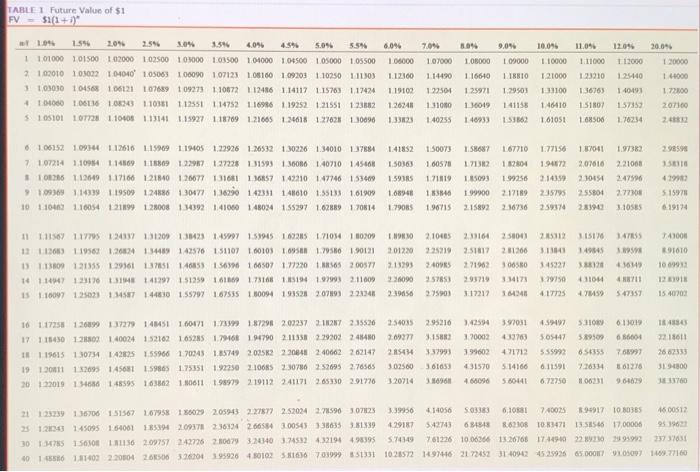of the following for payments to be received at the end of