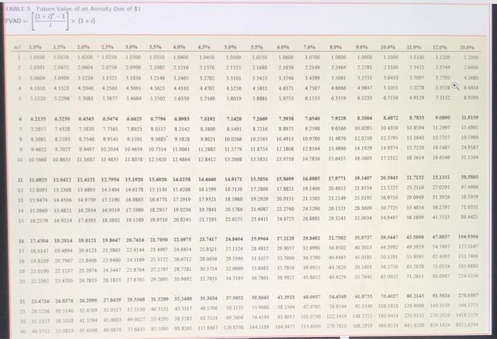designated years, assuming an annual interest rate of 8% (FV of $1.