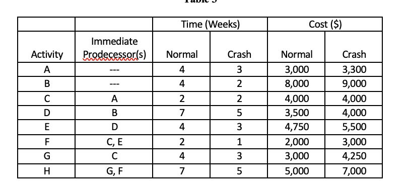  \begin{tabular}{|c|c|c|c|c|c|} \hline & & \multicolumn{2}{|c|}{ Time (Weeks) } & \multicolumn{2}{c|}{ Cost