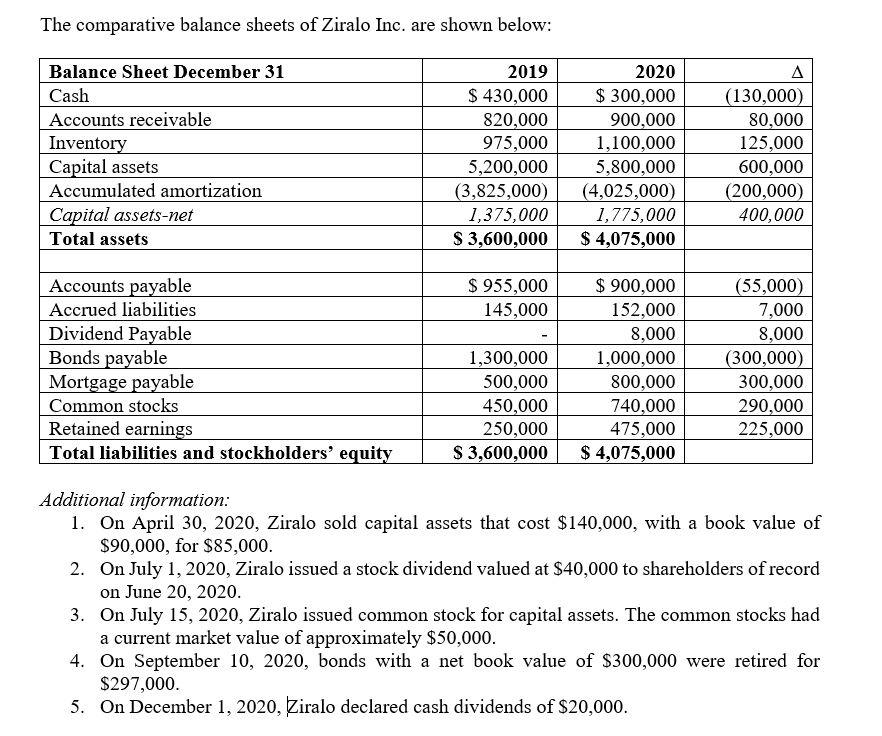  Prepare a cash flow statement for the year ending December 31,