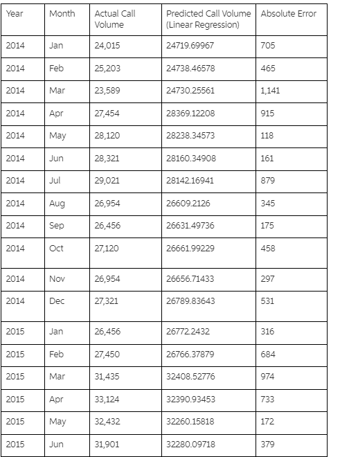Need assistance today.Please explain step by step how to get to the1)Predicted