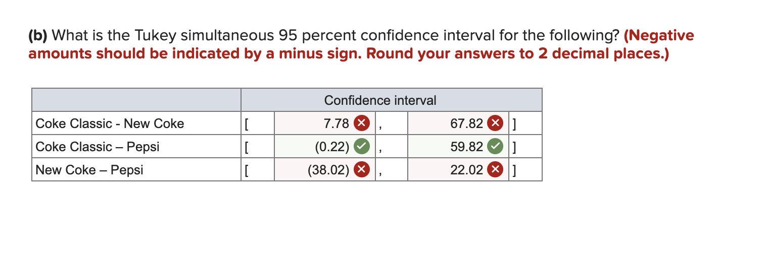 2.Needing help to correct this practice question. (b) What is the Tukey