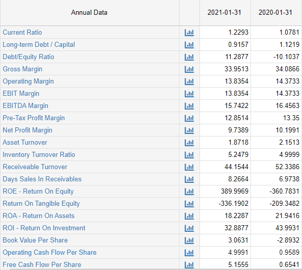 Draw some basic conclusions about what the ratios tell us. Annual Data
