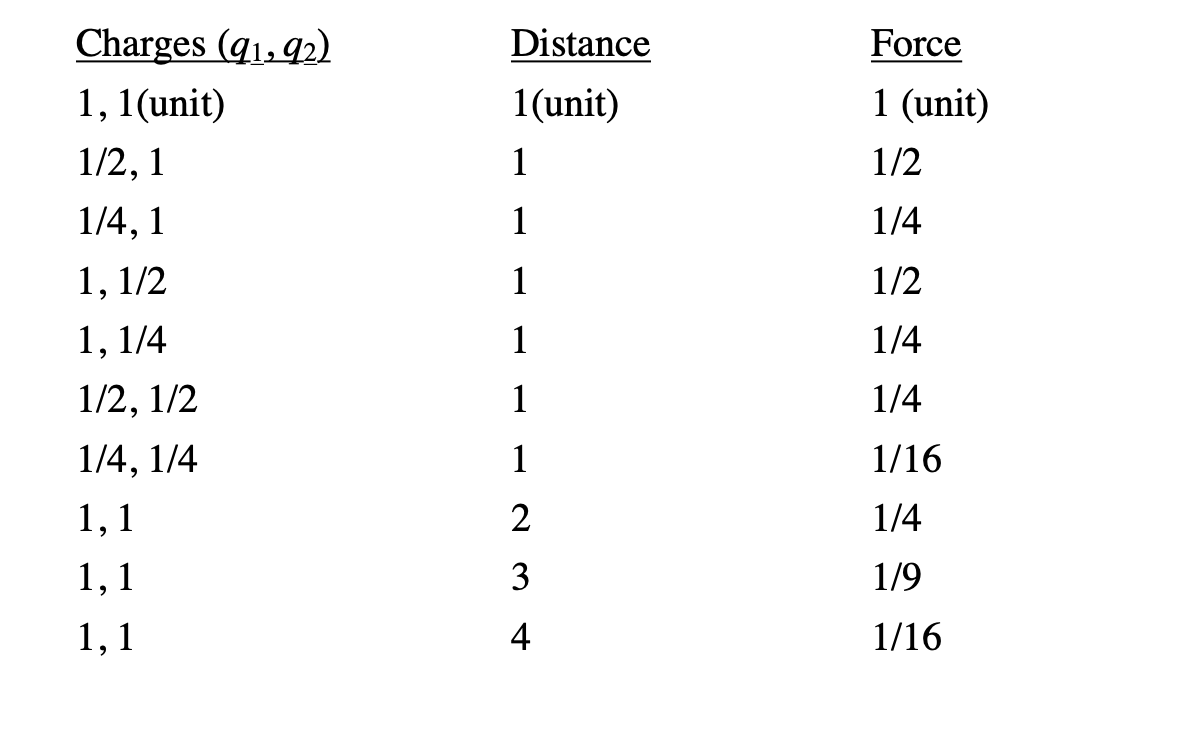 and the magnitude of charges (quantitative)? Charles Coulomb used the apparatus shown