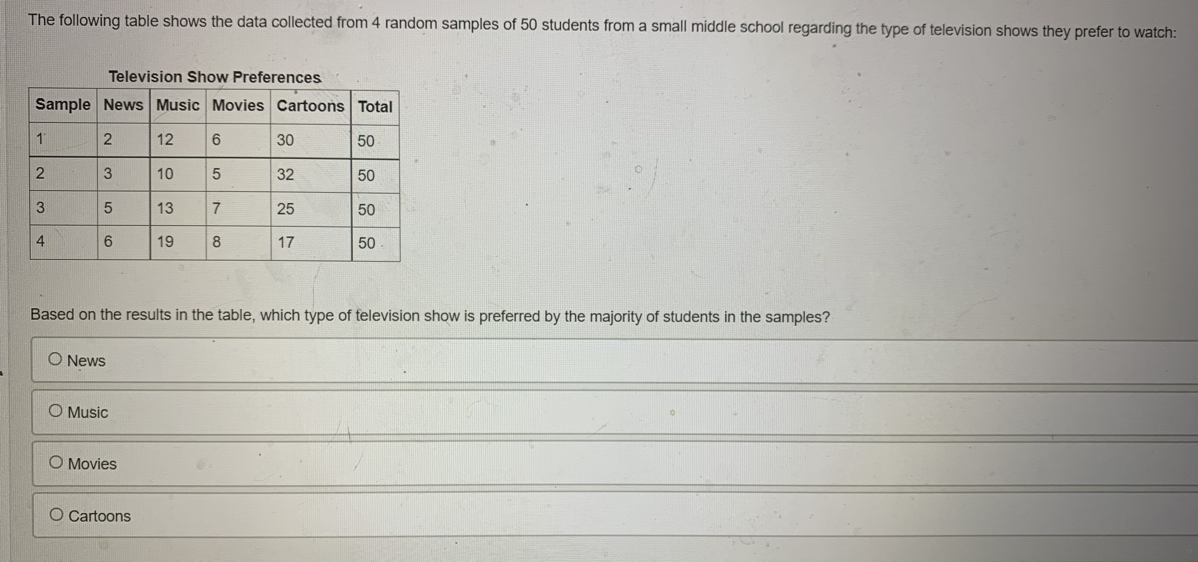  The following table shows the data collected from 4 random samples