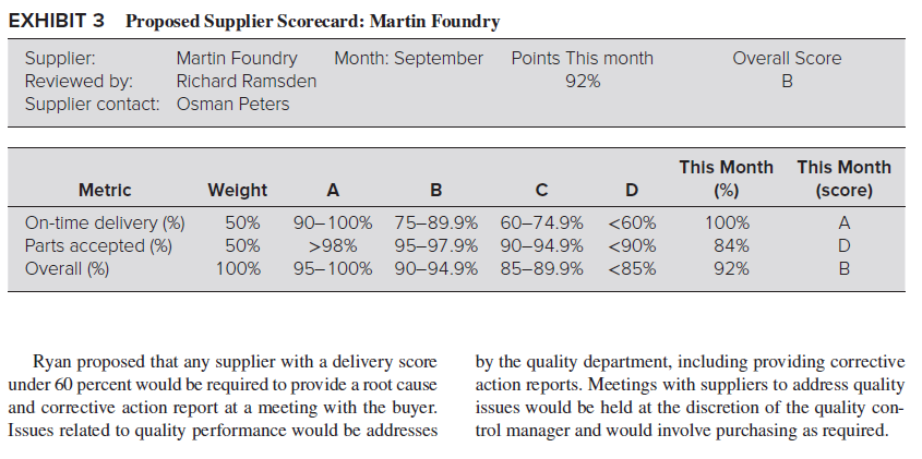 each month, Ryan reported key metrics for the supply chain group, including