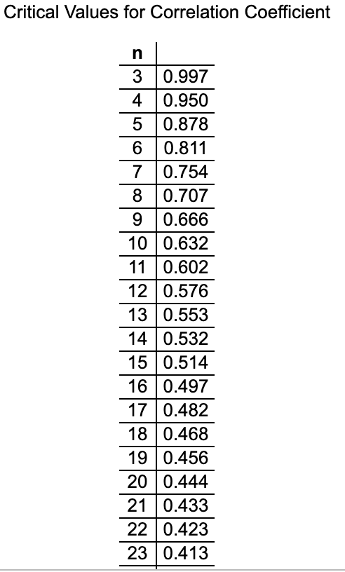 please help Critical Values for Correlation Coefficient n 3 0.997 4 0.950