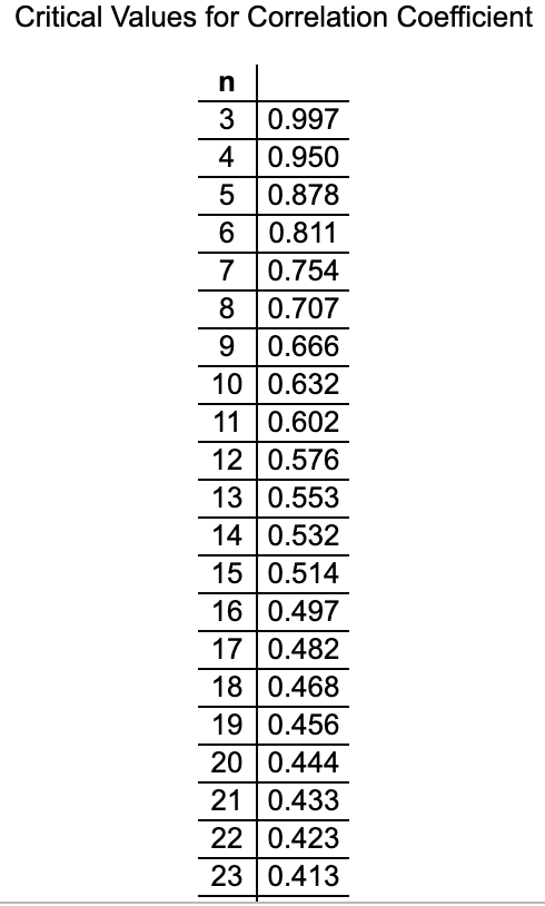 11 0.602 12 0.576 13 0.553 14 0.532 15 0.514 16 0.497