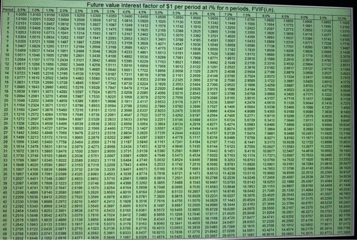Complete the following using compound future value. (Use the Table provided.) (Do