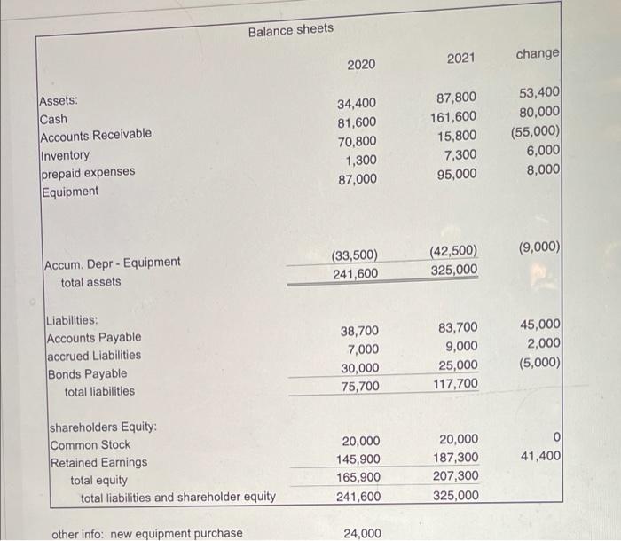 the indirect method. income statement Sales cost of goods sold gross profit