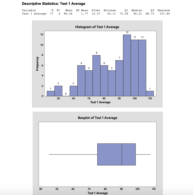  Descriptive Statistics: Test 1 Average Variable N N* Mean SE Mean