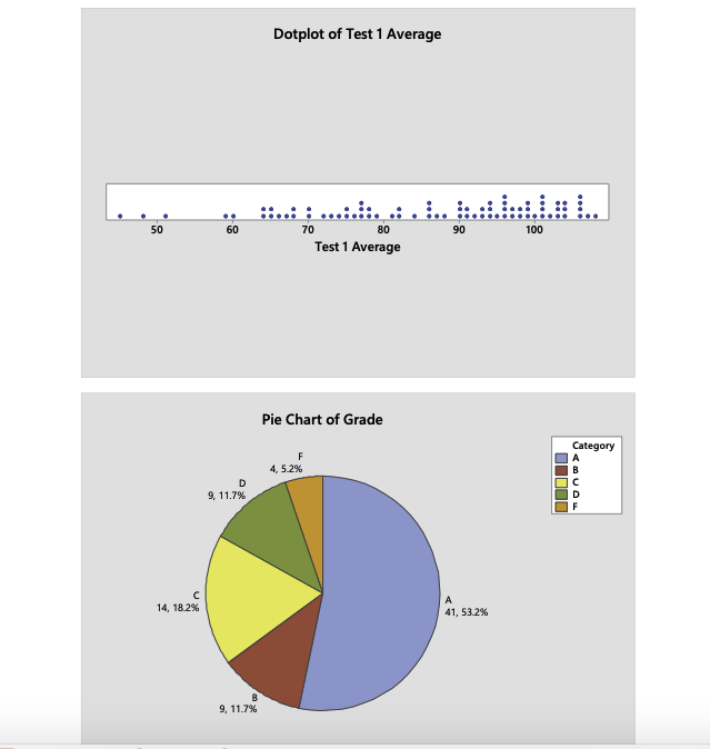 StDev Minimum Q1 Median Q3 Maximim Test 1 Average 77 D 86.34