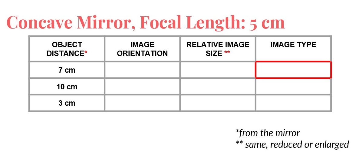 complete the table (3rd item ---- 3cm) Concave Mirror, Focal Length: 5