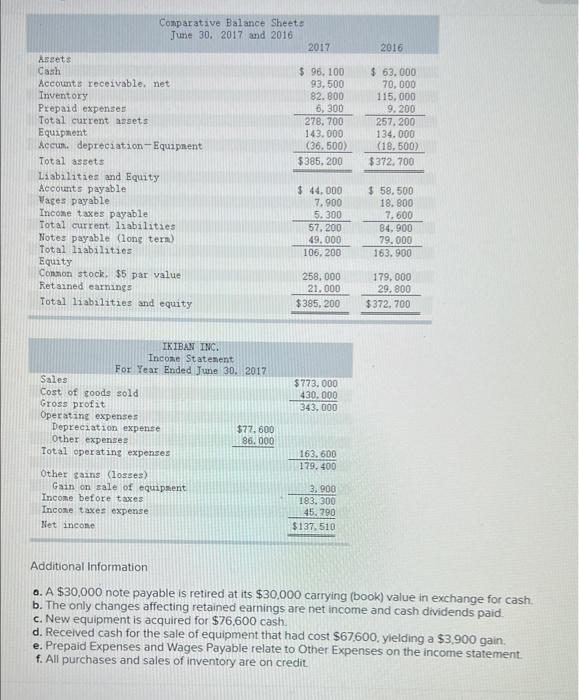  2016 Comparative Balance Sheets June 30, 2017 and 2016 2017 Assets