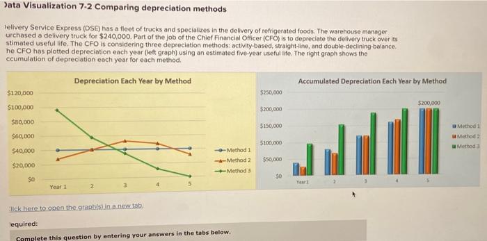  Data Visualization 7-2 Comparing depreciation methods Yelivery Service Express (DSE) has