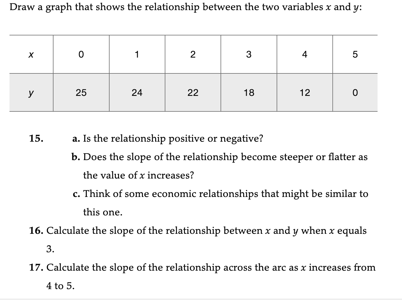 Draw a graph that shows the relationship between the two variables
