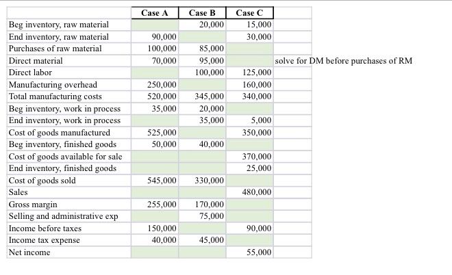 The following cost data for the year just ended pertain to Sentiments,