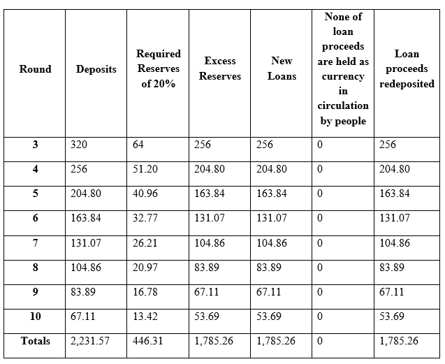country of Westlandia. banks are required to hold 20% of checkable deposits