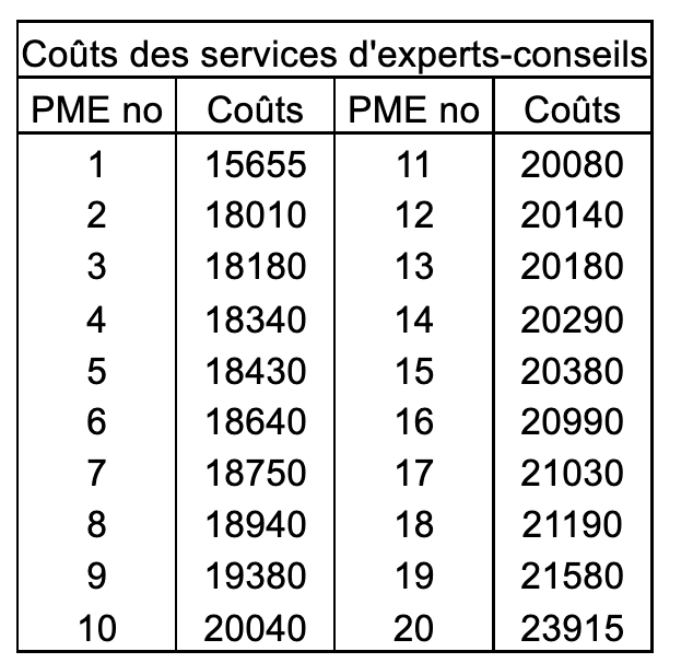 16. The data below represent the costs attributable to consulting services at