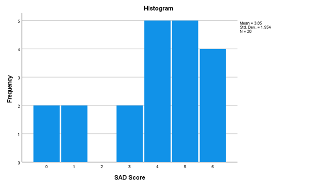 the difference between the treatments or groups is statistically significant.Question:Participants were recruited