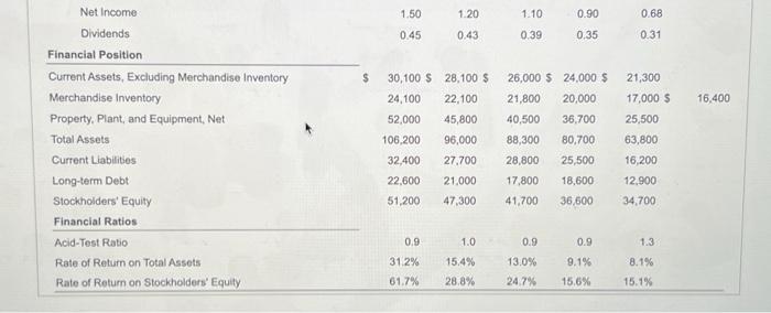 common stock of WZB. Include the following sections in your analysis. 1.