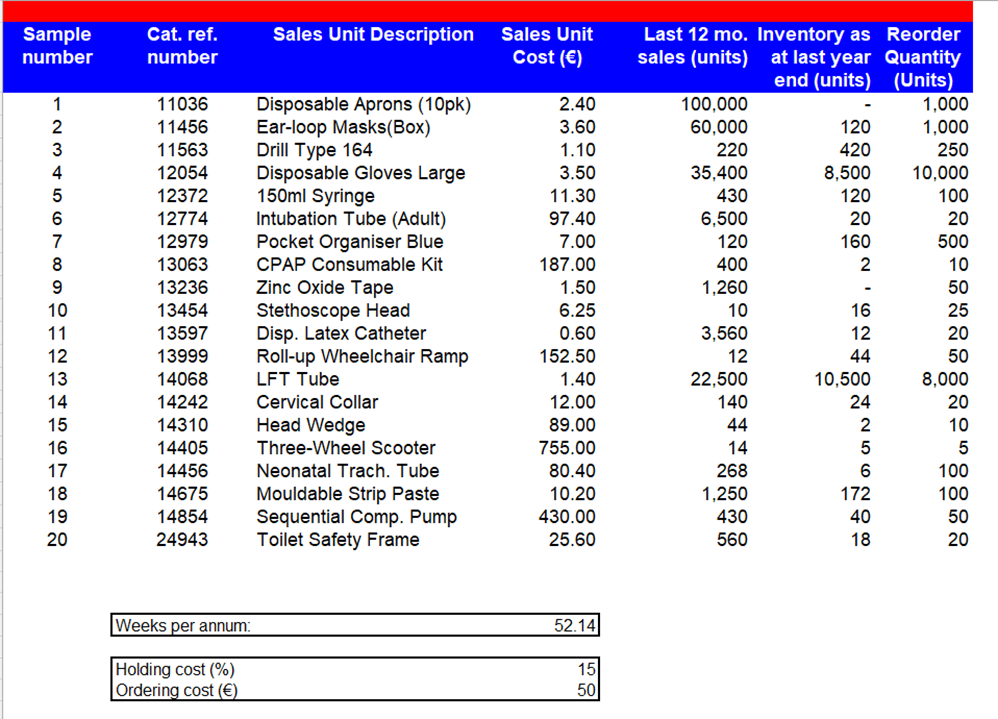  Calculate the inventory weeks for each item, for each classification, and