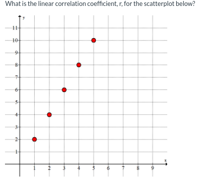 What is the linear correlation coefficient, r, for the scatterplot below?