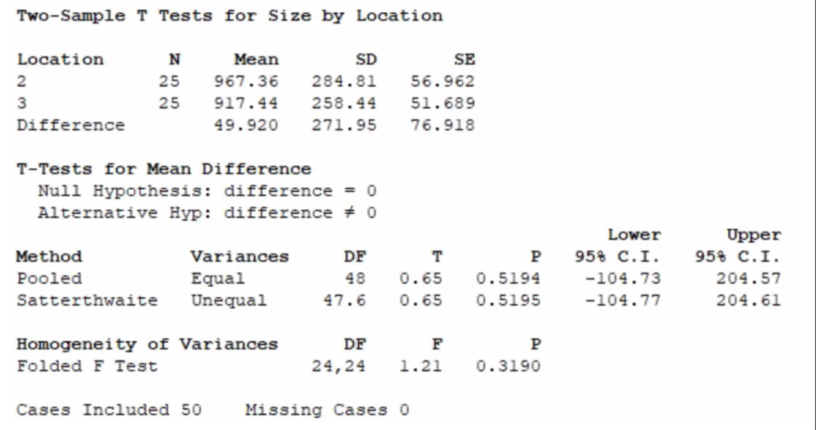  Two-Sample T Tests for Size by Location Location N Mean SD