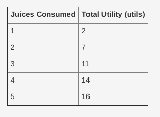 Juices Consumed Total Utility (utils) 14 16