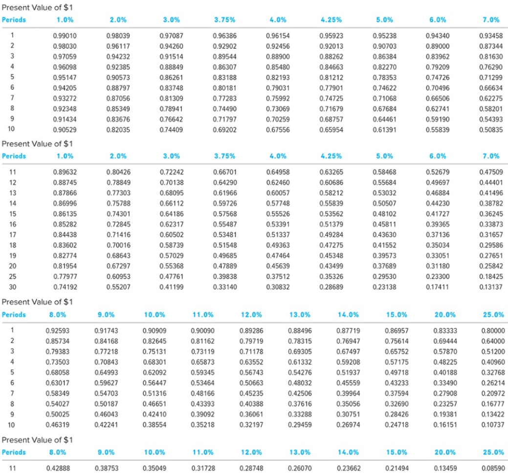 $1 Periods 1.0% 2.0% 3.0% 3.75% 4.0% 4.25% 5.0% 6.0% 7.0% 1